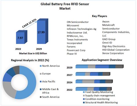 battery free rfid sensor market|Battery.